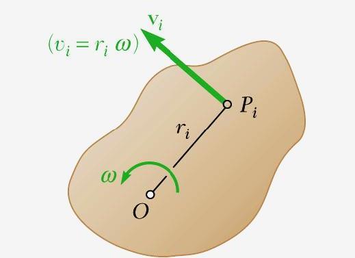 Kinetic Energy of a Rigid Body in Plane Motion Consider a rigid body rotating about a fixed axis through O.
