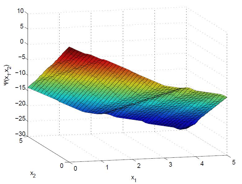 Example: Two-stage Stochastic Optimization Example 2 Hassanzadeh and Ralphs [2014] min Ψ(x 1, x 2 ) = min 3x 1 4x 2 + E[φ(ω 2x 1 0.5x 2 )] s.t. x 1 5, x 2 5 x 1, x 2 R +, (Ex.