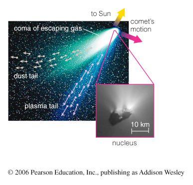 Anatomy of a Comet Nucleus: actual object Coma is atmosphere that comes from heated nucleus. Plasma tail is gas escaping from coma, pushed by solar wind.