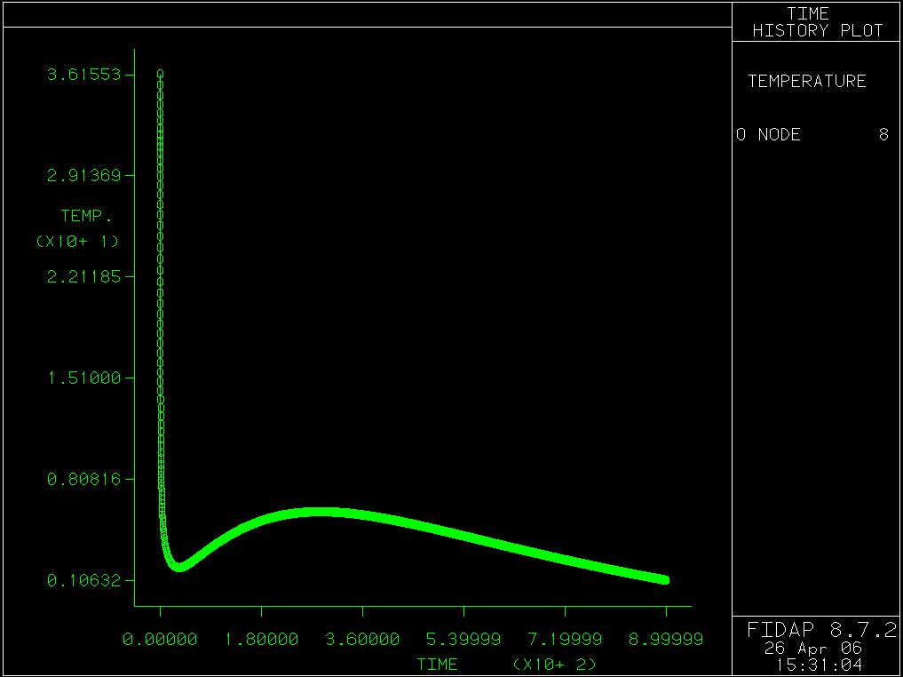 UNDERARMOUR RESULTS: (D = 10-8 m/s) Figure C5: Temperature history plot for node 8, representing