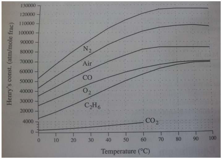 Henry s constant for several gases in water are given in Figure 9.4. Figure 4.