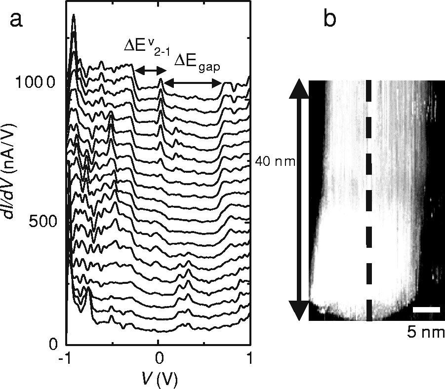 5242 L. C. VENEMA et al. PRB 62 FIG. 5. Electronic structure of the end of a semiconducting nanotube. a di/dv spectra measured at positions 2 nm apart along the dashed line shown in b.