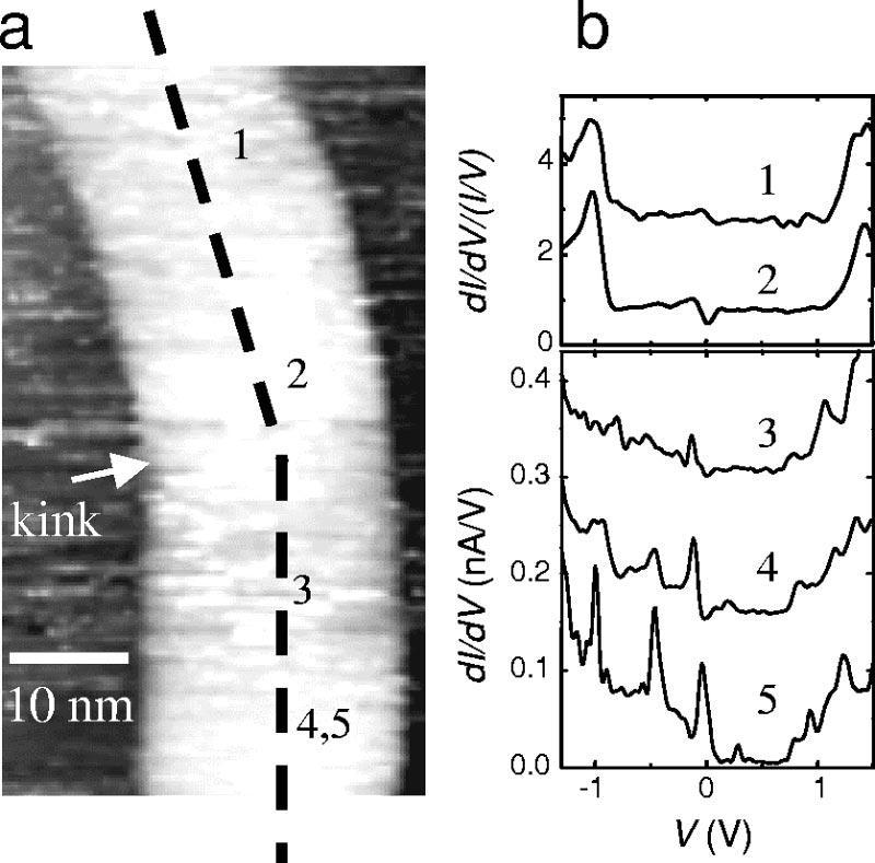 PRB 62 SPATIALLY RESOLVED SCANNING TUNNELING... 5243 nanotubes. An example is shown in Fig. 6 c for a different semiconducting nanotube. Again, sharp peaks are observed that fluctuate along the tube.