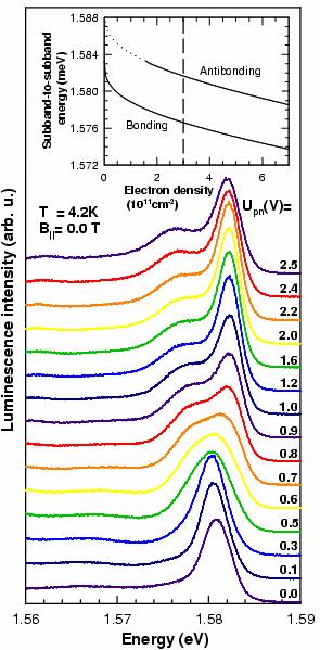 2D electron gas in double quantum well Band profile of the sample: 2D electron gas in double quantum wells Photoluminescence (PL):