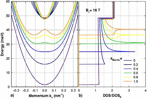 DQW in in-plane magnetic fields DQW subject to in-plane magnetic fields Strong modification of electron dispersion, density of states and wave functions induced by the inplane magnetic