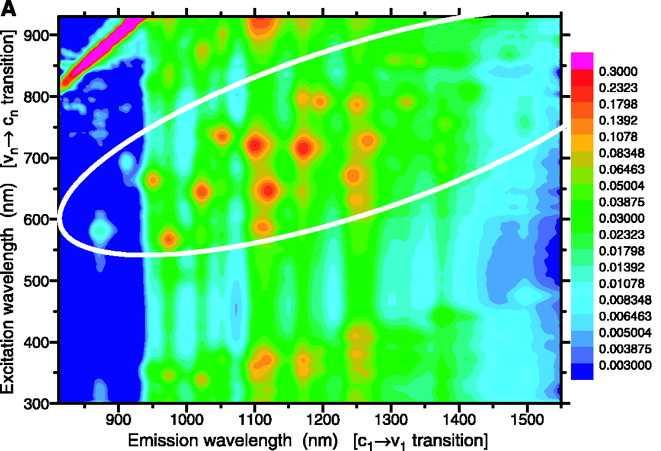 Nanotube Fluorescence Spectroscopy O Connel et al. (Science 0) Bachillo et al.