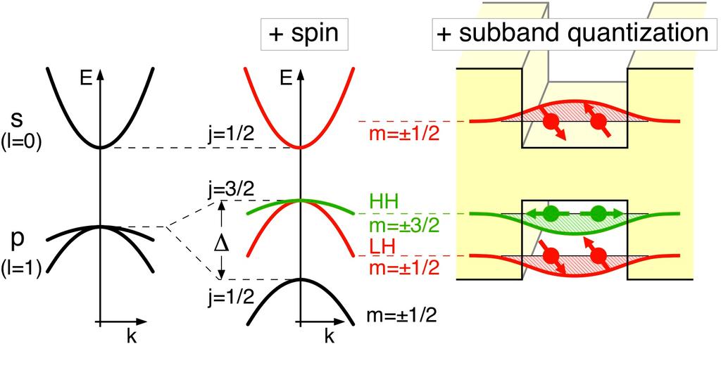 Quasi-2D hole systems in quantum wells band bending in semiconductor heterostructures realises textbook example of 2D quantum well form 2D bound states in conduction & valence bands different