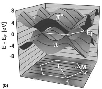 Electronic structure Energy dispersion of 1D nanotube 1D dispersion 20 π* bands (µ is discrete)