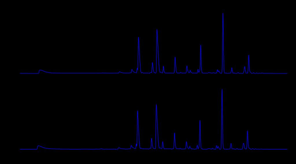 Figure S13: HPLC chromatograms of the reaction mixtures A and C.