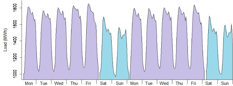Figure 1 shows the daily mean load for all years covered by the data. This plot suggests the existence of an intra-year seasonal cycle, with loads higher during the winter and lower during the summer.