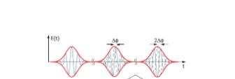 Time Domain Frequency Comb Theory Ideal case: Pulse circulating in cavity of length L with carrier frequency ω c Output is a