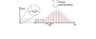 carrier/envelope phase shift φ per pulse Frequency Domain v g v p Spectrum is a comb of laser modes spaced www.menlosystems.