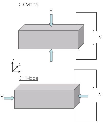 13 Figure 1-6: Piezoelectric Material Operating Modes.