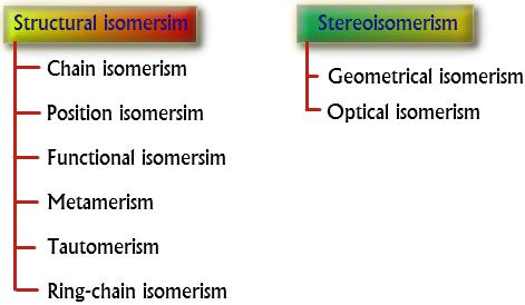 Structural Isomerism: Isomerims Description Example This type of isomerism arises from the difference in Chain the structure of carbon chain which forms the nucleus Butane and Isobutane Isomerism of