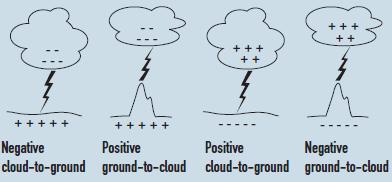 different types of ground lightning strike. i. Negative cloud-to-ground ii. Positive ground to cloud iii. Positive cloud to ground iv. Negative ground to cloud Fig3.
