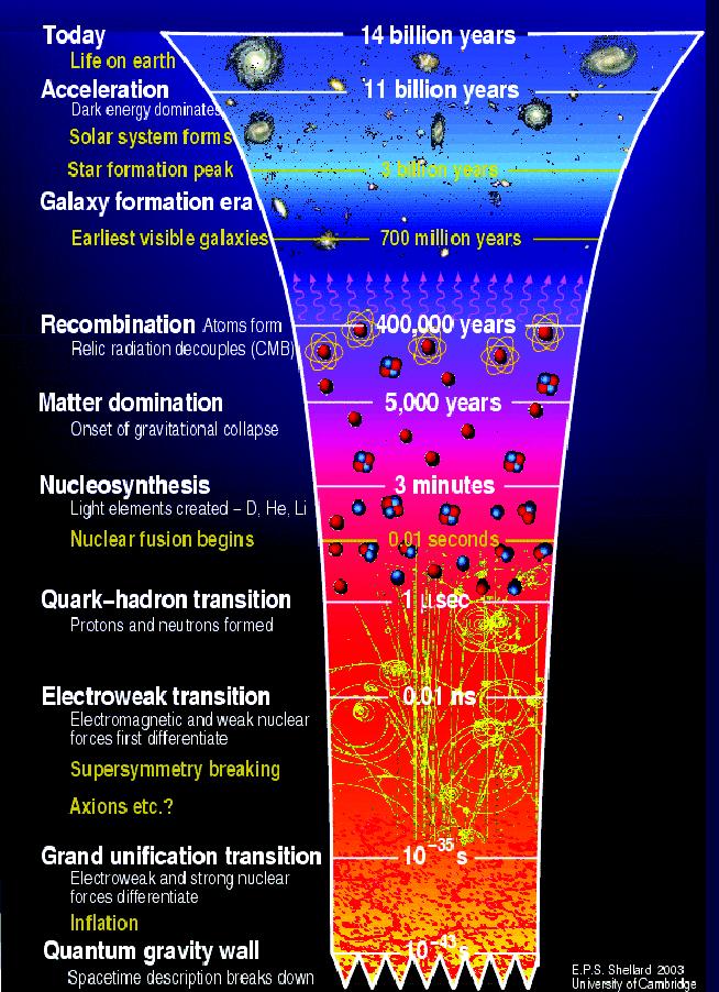 SCIENTIFIC CONTEXT Today The Cosmic Microwave Background is generated
