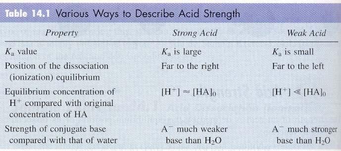 The more oxygen present in the polyatomic ion of an oxyacid, the stronger its acid WITHIN that group.