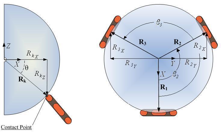 Figure 4: Sphere contact point radial vector components. k th omni-wheel to the contact point on the castor wheel (see Figure 5). Hence r 1 = r 2 = r 3.