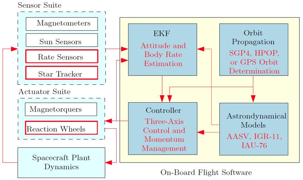 Control modes: Inertial Pointing Align & Constrain ECEF-frame Target Tracking Other