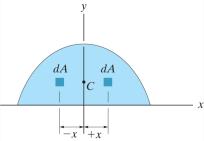 Flexure Formula Similarly, σ = My I where y is the perpendicular distance from the neutral axis to the point of interest This equation is valid for beams with cross-sectional areas symmetric about