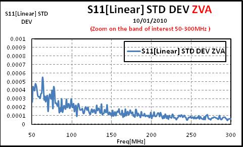 4 Fig4a. Standard deviation in [linear] of the 10 samples reflection coefficient (S11) measured by the PNA N5230A VNA and plotted on the 10MHz-1GHz Fig5a.