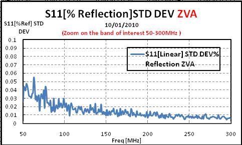 5 Fig5a. Standard deviation in [% reflection] of the 10 samples reflection coefficient (S11) measured by the PNA N5230A VNA and plotted on the 10MHz-1GHz Fig6a.