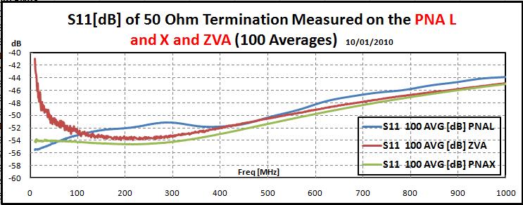 7 Fig9a. 100 averaged S11 [db] measurements recorded on the ZVA24 and PNA L and X from 10MHz to 1GHz. Fig10a. The 10 measurements of the phase of S11 taken with the PNA N5230A with no averaging Fig9b.