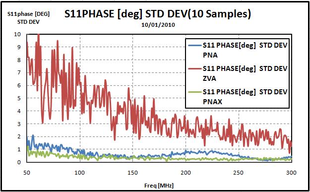 8 Fig11a. Standard deviation from the mean for the 10 measurements of the phase of S11 taken with the PNA N5230A with no averaging Fig12a.