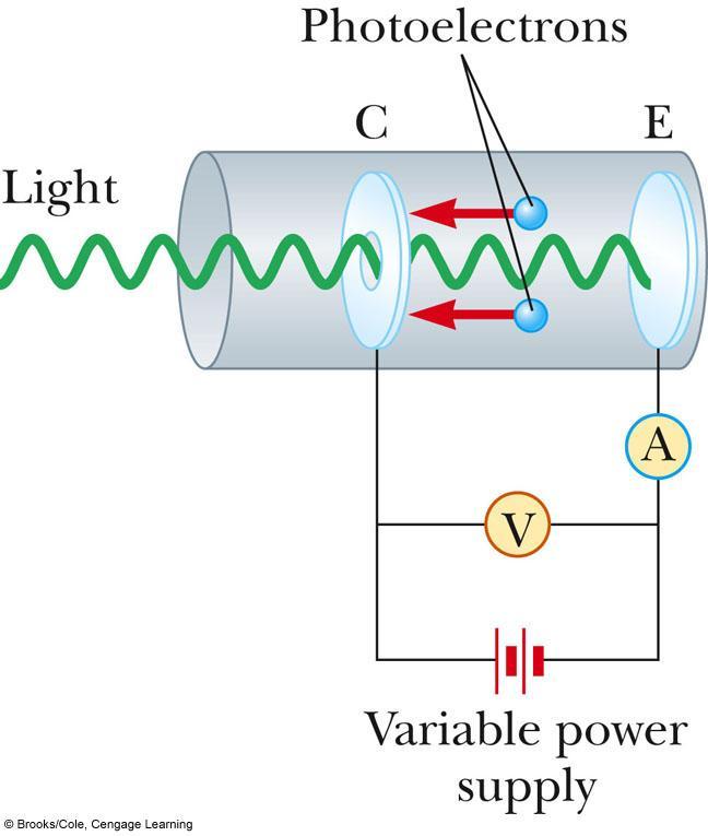 Photoelectric Effect Schematic When light strikes E, photoelectrons are emitted Electrons collected at C and