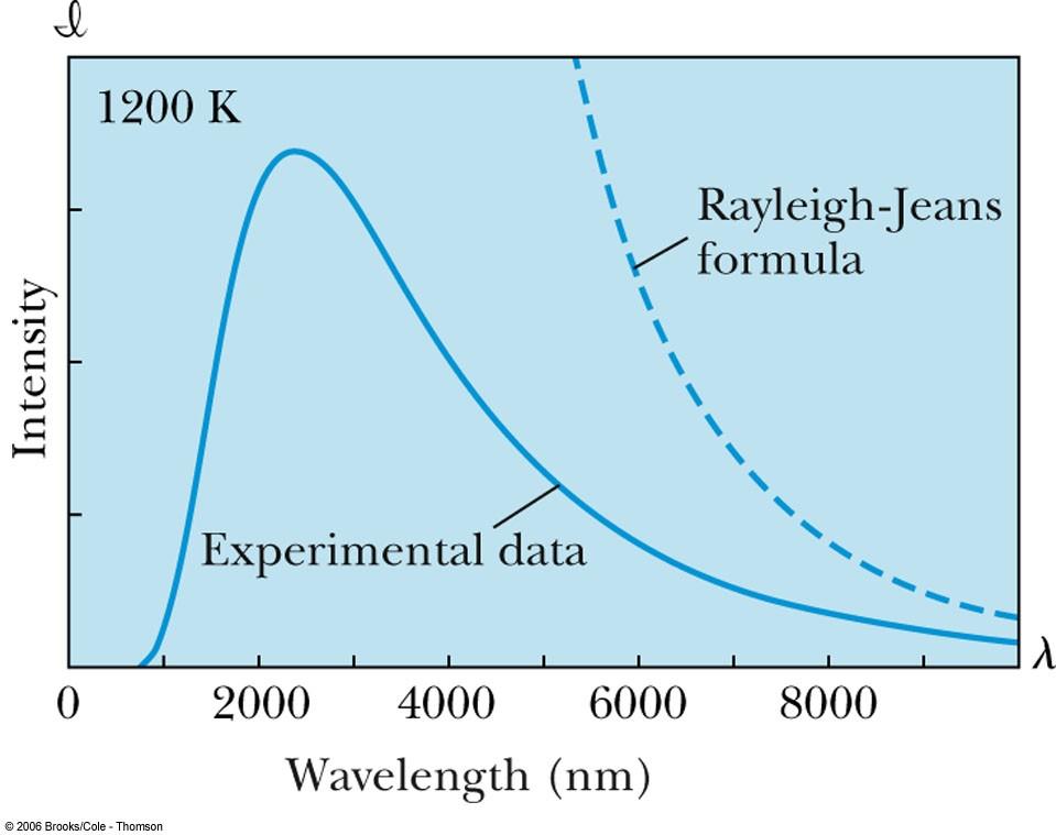 Rayleigh-Jeans Formula Lord Rayleigh (John Strutt) and James Jeans used the classical theories of electromagnetism and thermodynamics to show that the blackbody spectral distribution should be 8πf 2