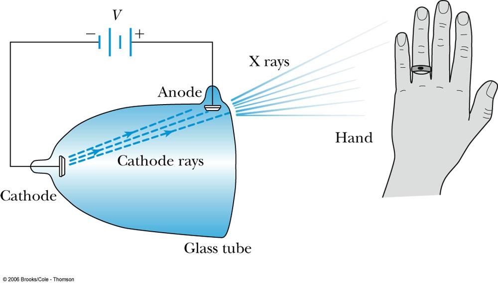 Röntgen s X Ray Tube Röntgen constructed an x-ray tube by allowing cathode rays to impact the glass wall