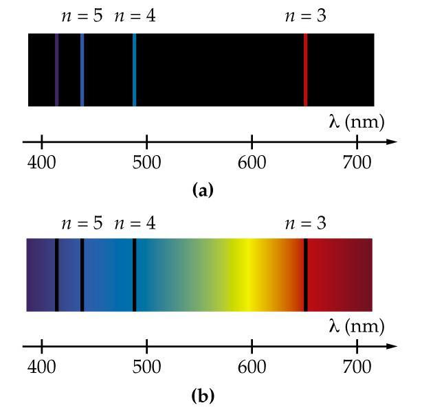 Emission Spectrum When an atom emits photons, it glows!