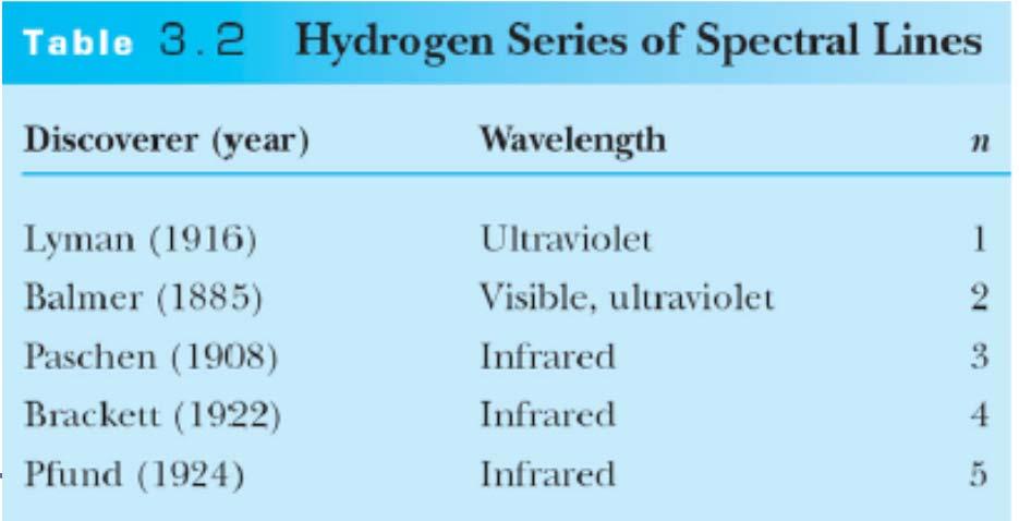 Spectra Series In 1885, Johann Balmer found an empirical formula for wavelength of the visible hydrogen line spectra in nm: Balmer series: (nm) (where k = 3,4,5 and k >