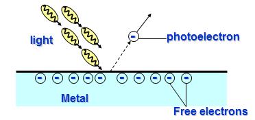 The Photoelectric Effect The photoelectric effect is defined as the emission of electron from the surface of a metal when the EM radiation (light)