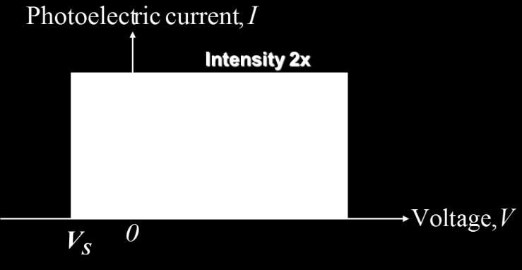 Graph of Photoelectric Experiment Variation of photoelectric current I with voltage V for the radiation of different intensities but its frequency and metal are fixed When intensity is increased, the