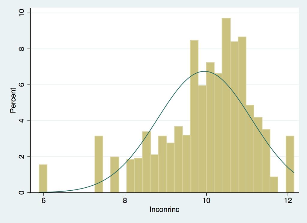 Histogram of log of income