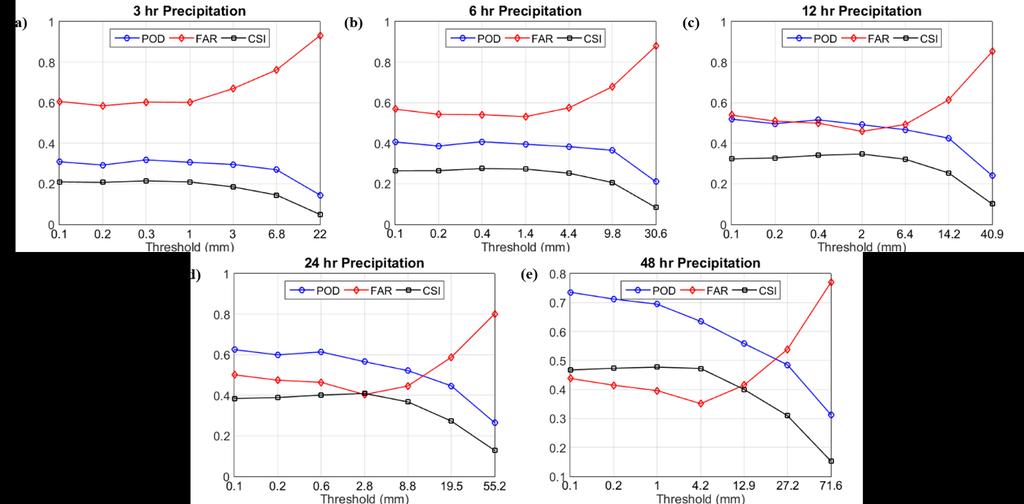 Figure 4. Qualitative error statistics based on different precipitation thresholds.