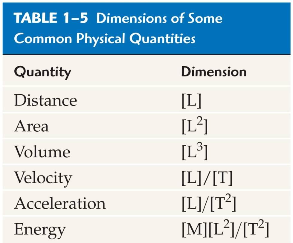 Dimensional Analysis Any valid physical equation must be dimensionally consistent each side must have the
