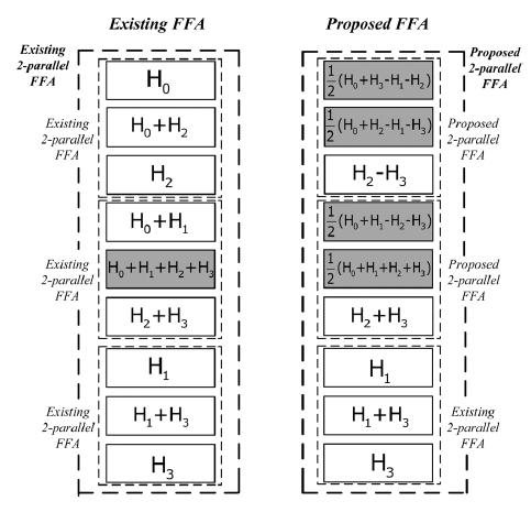 For larger parallel block factor L, cascading the proposed parallel FIR structures increase the number of adders. So hardware complexity can be increased.