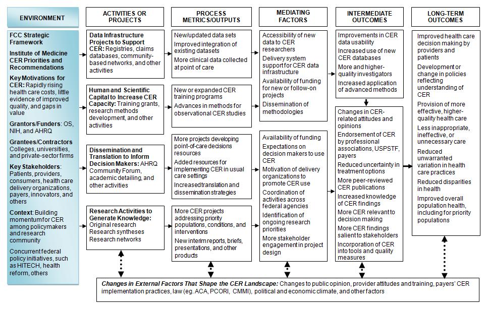 Revised Logic Model for Evaluating Impact of CER Investments Environment FCC Strategic Framework Institute of Medicine CER Priorities and Recommendations Key