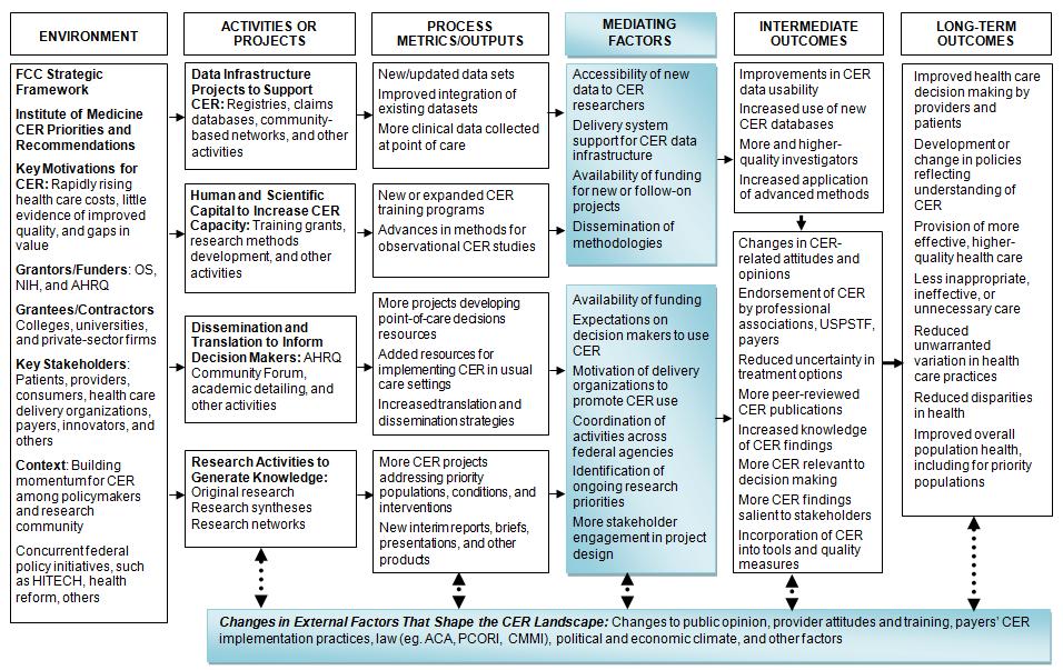 Revised Logic Model for Evaluating Impact of CER Investments Mediating Factors Accessibility of