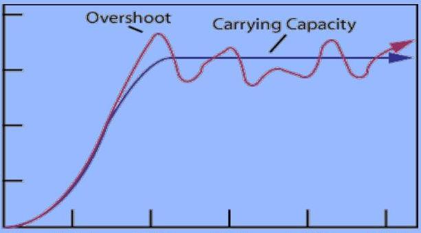 C. Logistic growth 1) logistic growth model initial exponential growth which slows down 2) S-curve (sigmoid shape) a) a leveling of growth; population held in balance b) S-curve signifies dynamic