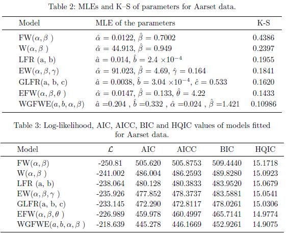 A. Mustafa, B. S. El-Desouky, S. AL-Garash 469 Table 2 gives MLEs of parameters of the WGFWE distribution and K-S Statistics.