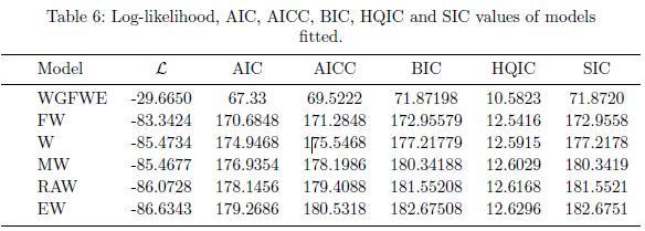 Statistics. The values of the log-likelihood functions, AIC, AICC, BIC, HQIC, and SIC are in Table6.