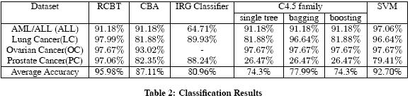 Associative Classification May Achieve High