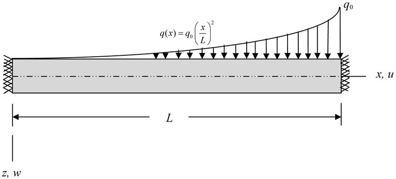 3. Illustrative example In order to prove the efficacy of the present theory, the following numerical example is considered. The material properties for beam used are: E = 210 GPa, μ =0.