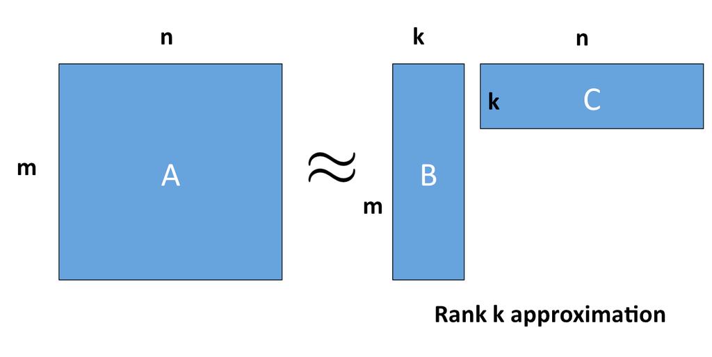 Low-rank Approximation Big Matrix A: Want to approximate by simple matrix Â Goodness of