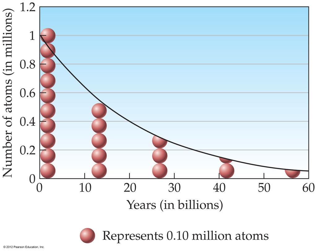 Th-232 has a half-life of 14 billion years.