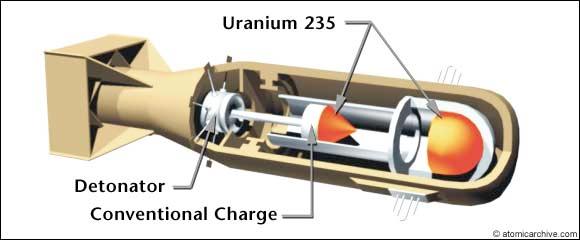 In essence, the Little Boy design consisted of a gun that fired one mass of uranium 235 at another mass of uranium 235, thus creating a supercritical mass.