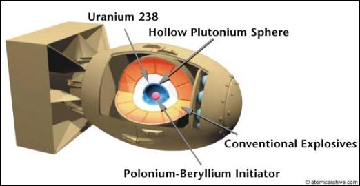 The initial design for the plutonium bomb was also based on using a simple gun design (known as the "Thin Man") like the uranium bomb.